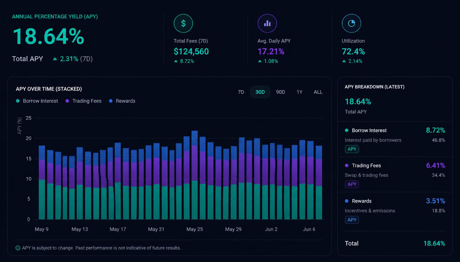 Alpha Homora V2 fees and realistic APY