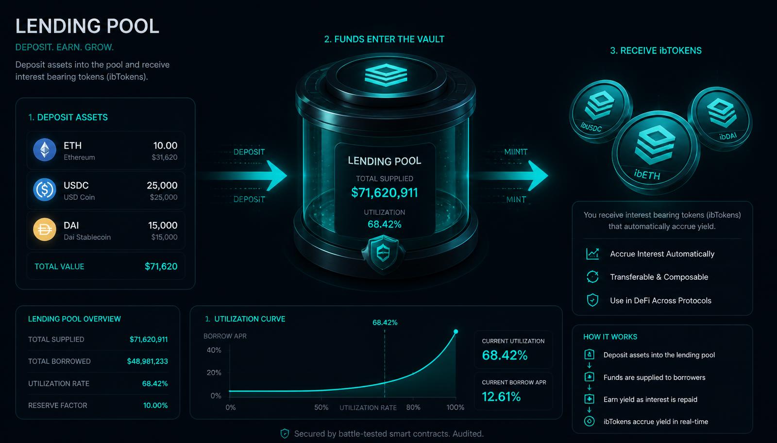 ibTokens en Alpha Homora V2: el lado prestamista explicado